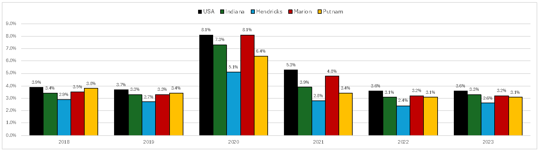 Unemployment Rates in Hendricks Regional Health Primary Service Area